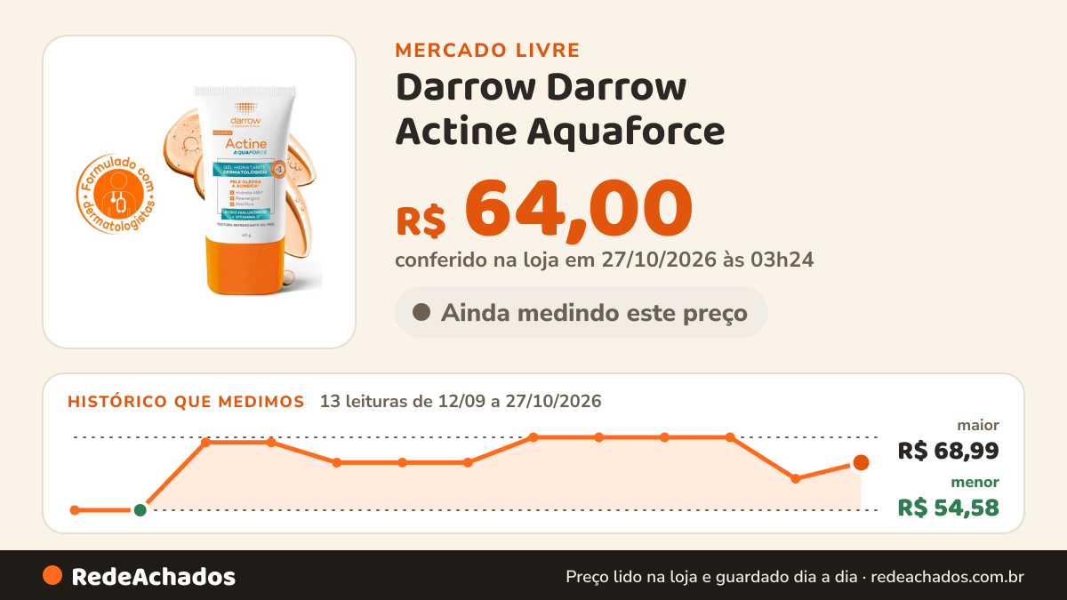 Histórico de preço de Darrow Darrow Actine Aquaforce - Gel Hidratante Facial 40g no Mercado Livre: 13 leituras de 12/09/2026 a 27/10/2026, menor R$ 54,58, maior R$ 68,99; R$ 64,00 conferido em 27/10/2026 às 03h24