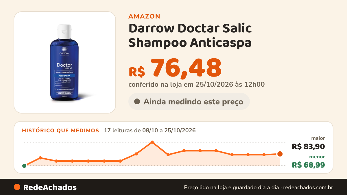 Histórico de preço de Darrow Doctar Salic Shampoo Anticaspa - 140ml na Amazon: 17 leituras de 08/10/2026 a 25/10/2026, menor R$ 68,99, maior R$ 83,90; R$ 76,48 conferido em 25/10/2026 às 12h00