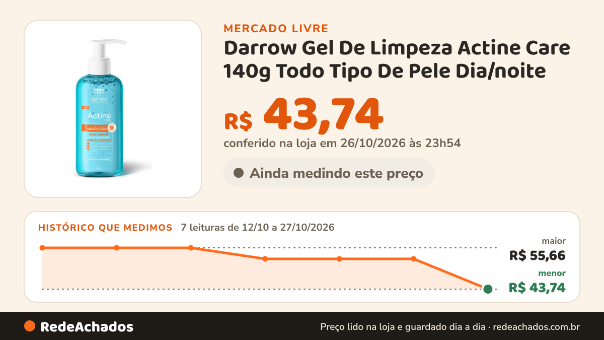 Histórico de preço de Darrow Gel De Limpeza Actine Care 140g Todo Tipo De Pele Dia/noite no Mercado Livre: 7 leituras de 12/10/2026 a 27/10/2026, menor R$ 43,74, maior R$ 55,66; R$ 43,74 conferido em 26/10/2026 às 23h54