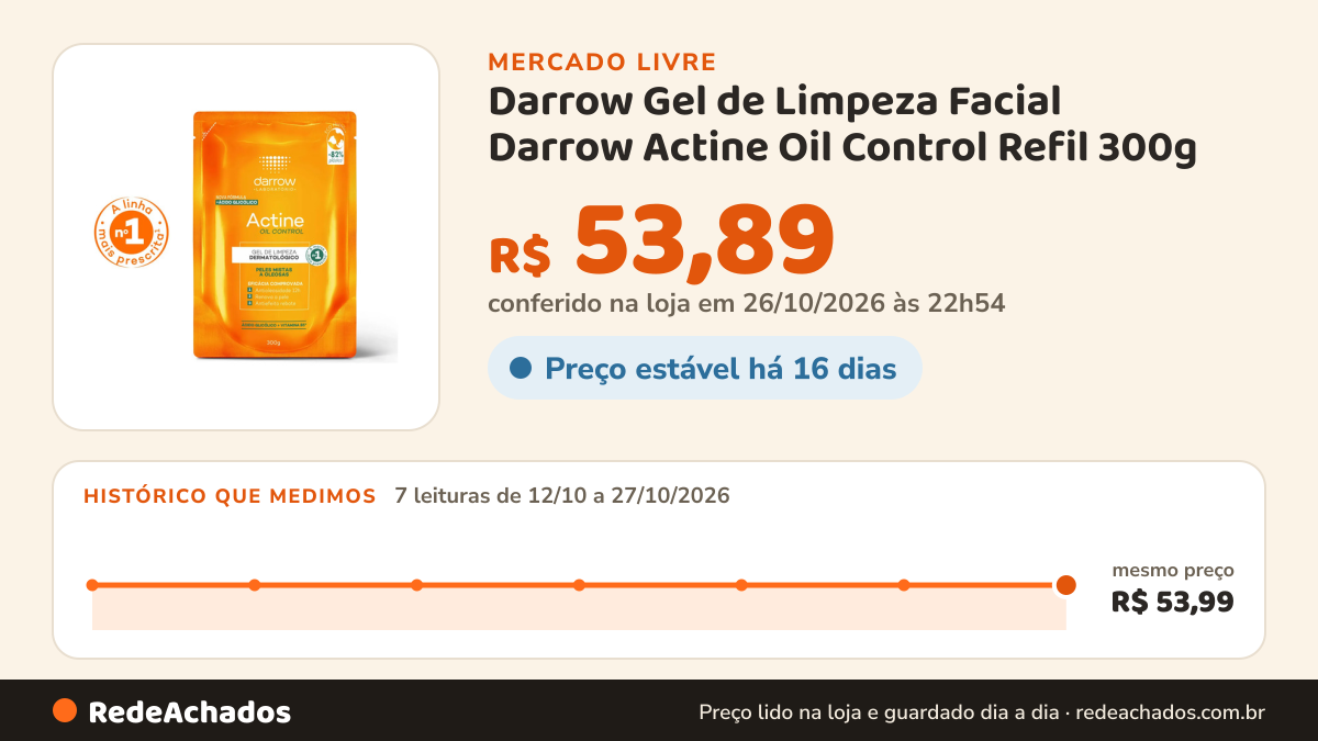 Histórico de preço de Darrow Gel de Limpeza Facial Darrow Actine Oil Control Refil 300g no Mercado Livre: 7 leituras de 12/10/2026 a 27/10/2026, mesmo preço, R$ 53,99, em todas; R$ 53,89 conferido em 26/10/2026 às 22h54
