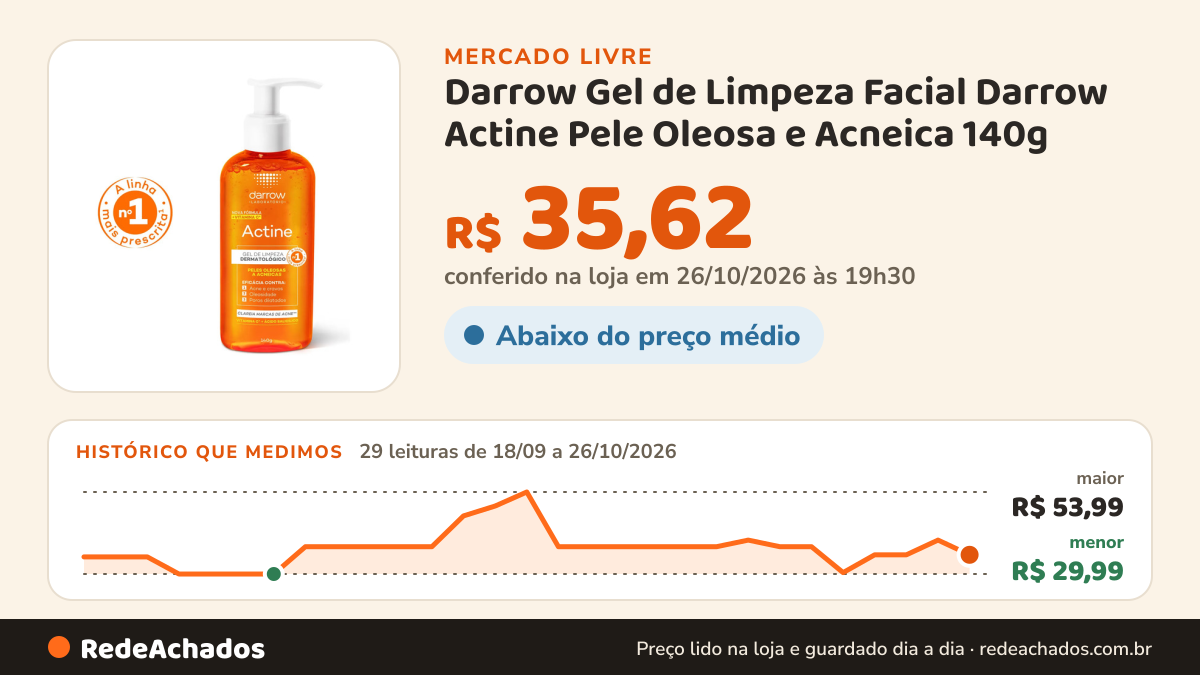 Histórico de preço de Darrow Gel de Limpeza Facial Darrow Actine Pele Oleosa e Acneica 140g no Mercado Livre: 29 leituras de 18/09/2026 a 26/10/2026, menor R$ 29,99, maior R$ 53,99; R$ 35,62 conferido em 26/10/2026 às 19h30