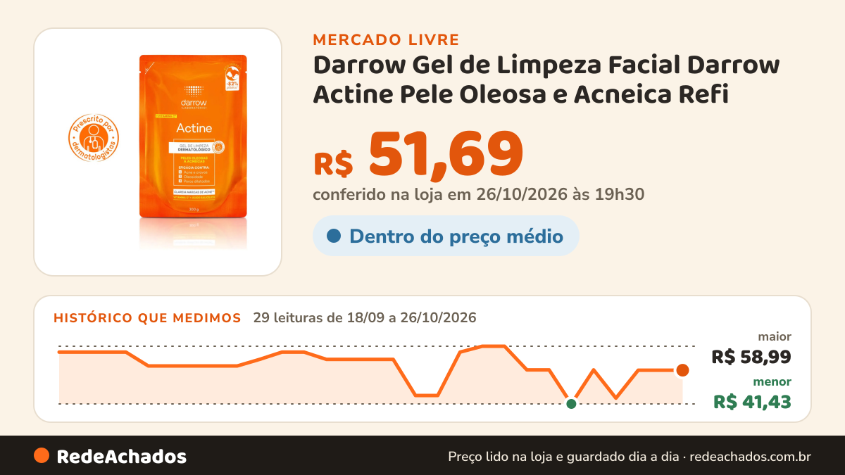 Histórico de preço de Darrow Gel de Limpeza Facial Darrow Actine Pele Oleosa e Acneica Refi no Mercado Livre: 29 leituras de 18/09/2026 a 26/10/2026, menor R$ 41,43, maior R$ 58,99; R$ 51,69 conferido em 26/10/2026 às 19h30
