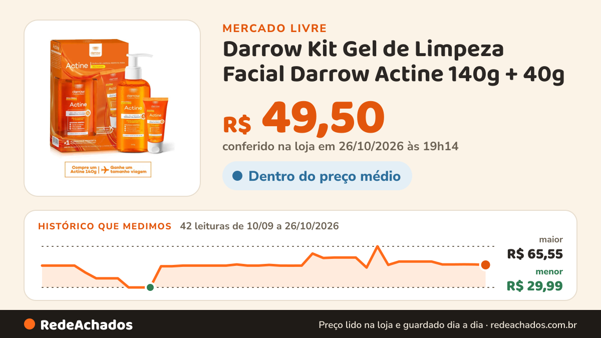 Histórico de preço de Darrow Kit Gel de Limpeza Facial Darrow Actine 140g + 40g no Mercado Livre: 42 leituras de 10/09/2026 a 26/10/2026, menor R$ 29,99, maior R$ 65,55; R$ 49,50 conferido em 26/10/2026 às 19h14