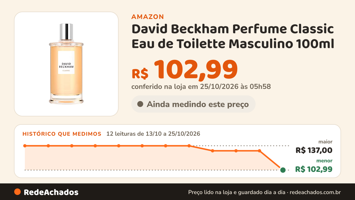Histórico de preço de David Beckham Perfume Classic Eau de Toilette Masculino 100ml na Amazon: 12 leituras de 13/10/2026 a 25/10/2026, menor R$ 102,99, maior R$ 137,00; R$ 102,99 conferido em 25/10/2026 às 05h58