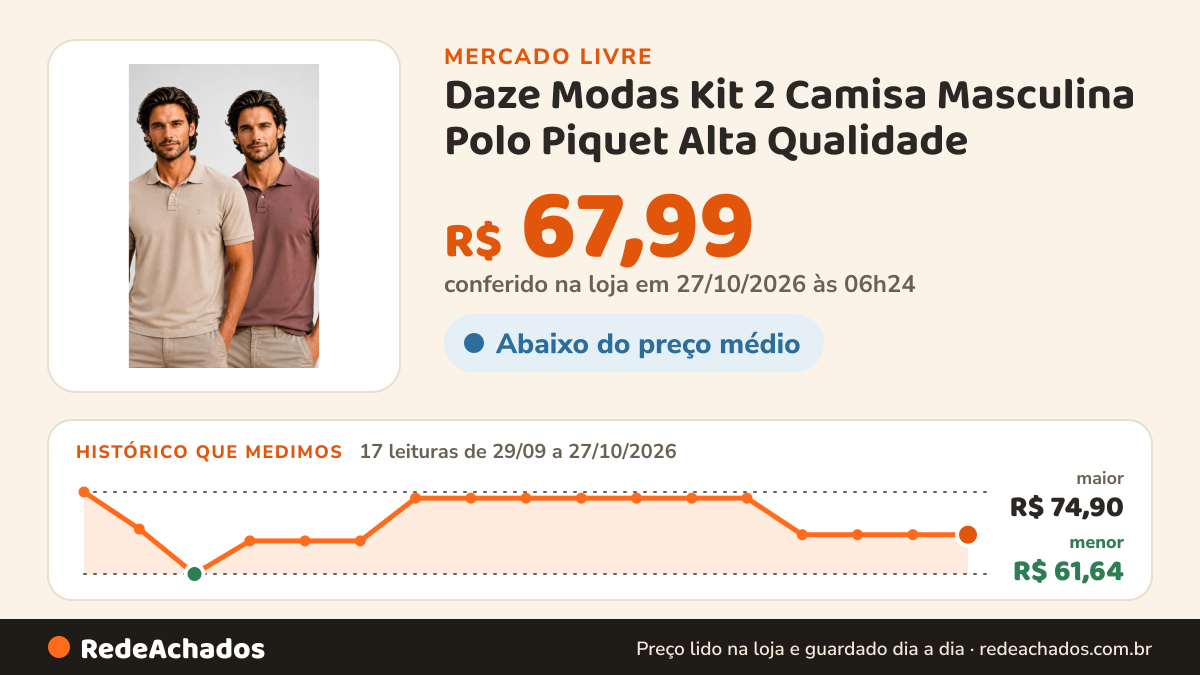 Histórico de preço de Daze Modas Kit 2 Camisa Masculina Polo Piquet Alta Qualidade no Mercado Livre: 17 leituras de 29/09/2026 a 27/10/2026, menor R$ 61,64, maior R$ 74,90; R$ 67,99 conferido em 27/10/2026 às 06h24