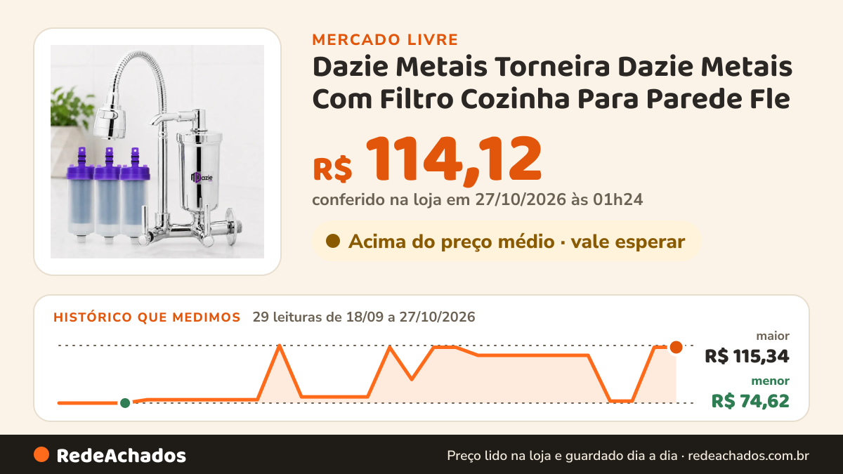 Histórico de preço de Dazie Metais Torneira Dazie Metais Com Filtro Cozinha Para Parede Fle no Mercado Livre: 29 leituras de 18/09/2026 a 27/10/2026, menor R$ 74,62, maior R$ 115,34; R$ 114,12 conferido em 27/10/2026 às 01h24