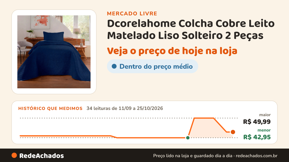 Histórico de preço de Dcorelahome Colcha Cobre Leito Matelado Liso Solteiro 2 Peças no Mercado Livre: 34 leituras de 11/09/2026 a 25/10/2026, menor R$ 42,95, maior R$ 49,99