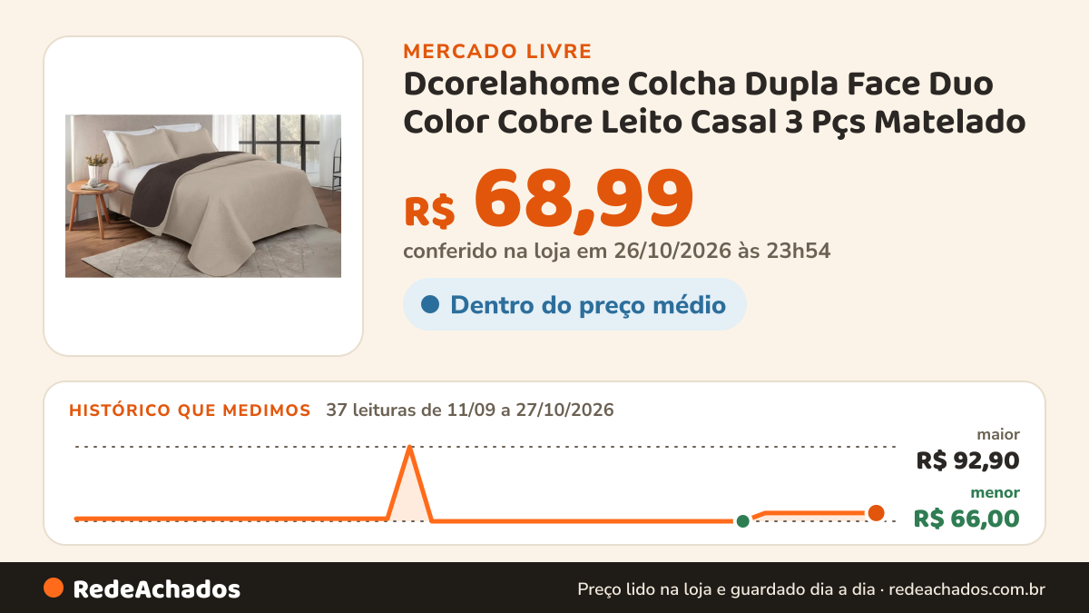 Histórico de preço de Dcorelahome Colcha Dupla Face Duo Color Cobre Leito Casal 3 Pçs Matelado no Mercado Livre: 37 leituras de 11/09/2026 a 27/10/2026, menor R$ 66,00, maior R$ 92,90; R$ 68,99 conferido em 26/10/2026 às 23h54