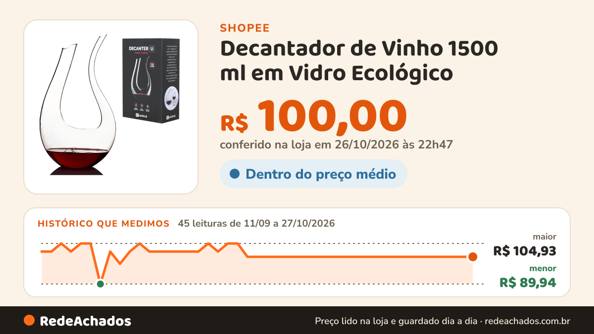 Histórico de preço de Decantador de Vinho 1500 ml em Vidro Ecológico – Formato Cisne - Decanter Aerador Luxo… na Shopee: 45 leituras de 11/09/2026 a 27/10/2026, menor R$ 89,94, maior R$ 104,93; R$ 100,00 conferido em 26/10/2026 às 22h47