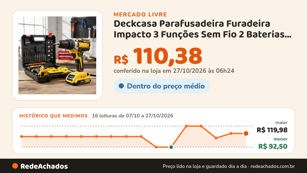 Histórico de preço de Deckcasa Parafusadeira Furadeira Impacto 3 Funções Sem Fio 2 Baterias Amarelo 50h no Mercado Livre: 16 leituras de 07/10/2026 a 27/10/2026, menor R$ 92,50, maior R$ 119,98; R$ 110,38 conferido em 27/10/2026 às 06h24