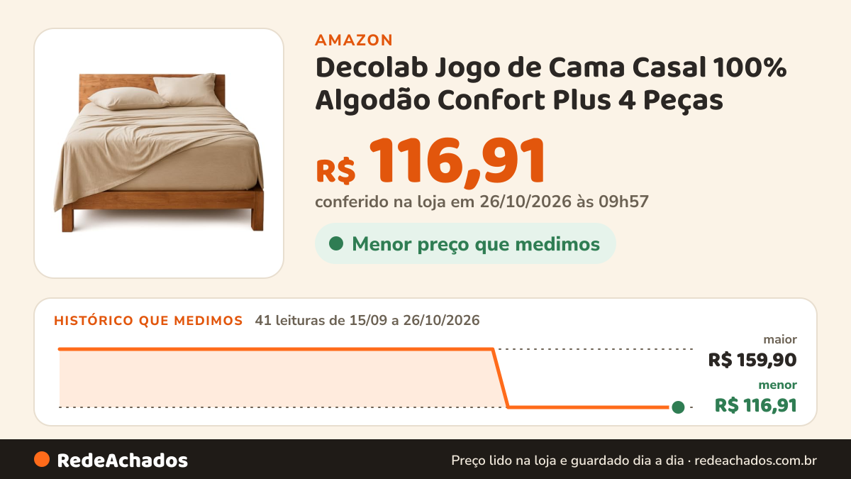 Histórico de preço de Decolab Jogo de Cama Casal 100% Algodão Confort Plus 4 Peças (Bege) | 1 lençol com… na Amazon: 41 leituras de 15/09/2026 a 26/10/2026, menor R$ 116,91, maior R$ 159,90; R$ 116,91 conferido em 26/10/2026 às 09h57