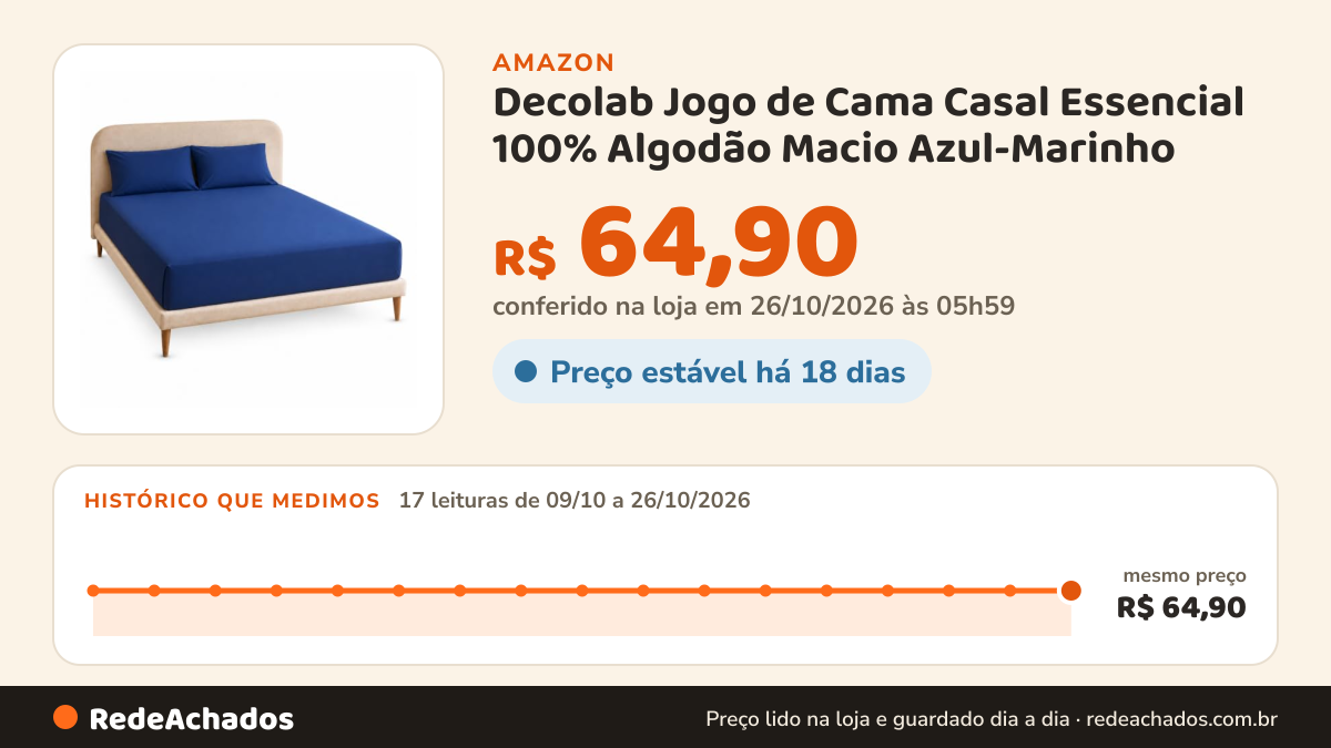 Histórico de preço de Decolab Jogo de Cama Casal Essencial 100% Algodão Macio Azul-Marinho na Amazon: 17 leituras de 09/10/2026 a 26/10/2026, mesmo preço, R$ 64,90, em todas; R$ 64,90 conferido em 26/10/2026 às 05h59