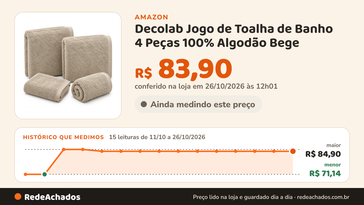 Histórico de preço de Decolab Jogo de Toalha de Banho 4 Peças 100% Algodão Bege na Amazon: 14 leituras de 11/10/2026 a 25/10/2026, menor R$ 71,14, maior R$ 84,90; R$ 83,90 conferido em 25/10/2026 às 05h58