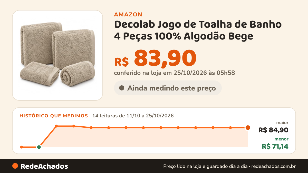 Histórico de preço de Decolab Jogo de Toalha de Banho 4 Peças 100% Algodão Bege na Amazon: 14 leituras de 11/10/2026 a 25/10/2026, menor R$ 71,14, maior R$ 84,90; R$ 83,90 conferido em 25/10/2026 às 05h58