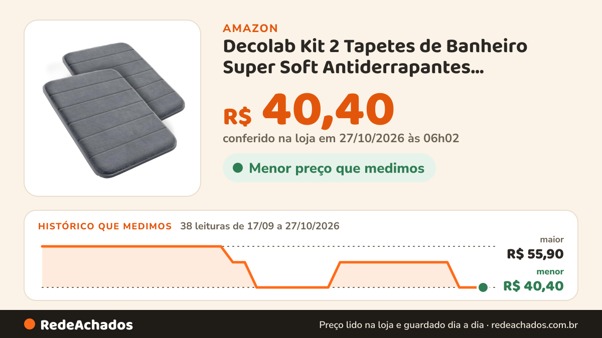 Histórico de preço de Decolab Kit 2 Tapetes de Banheiro Super Soft Antiderrapantes Cinza-Escuro na Amazon: 37 leituras de 17/09/2026 a 25/10/2026, menor R$ 40,40, maior R$ 55,90
