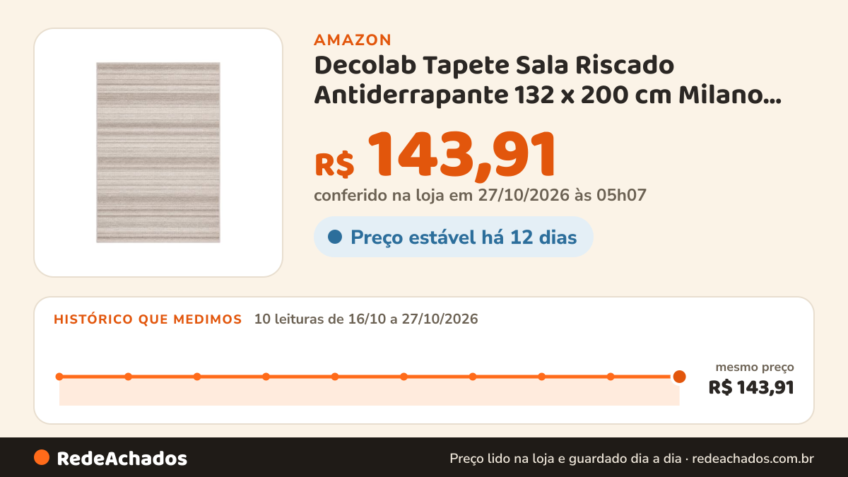 Histórico de preço de Decolab Tapete Sala Riscado Antiderrapante 132 x 200 cm Milano Nude na Amazon: 10 leituras de 16/10/2026 a 27/10/2026, mesmo preço, R$ 143,91, em todas; R$ 143,91 conferido em 26/10/2026 às 23h07