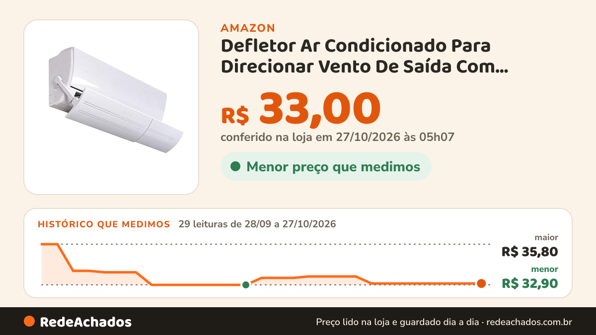 Histórico de preço de Defletor Ar Condicionado Para Direcionar Vento De Saída Com Regulagem De Ângulo Tamanho 50… na Amazon: 29 leituras de 28/09/2026 a 27/10/2026, menor R$ 32,90, maior R$ 35,80; R$ 33,00 conferido em 27/10/2026 às 00h03