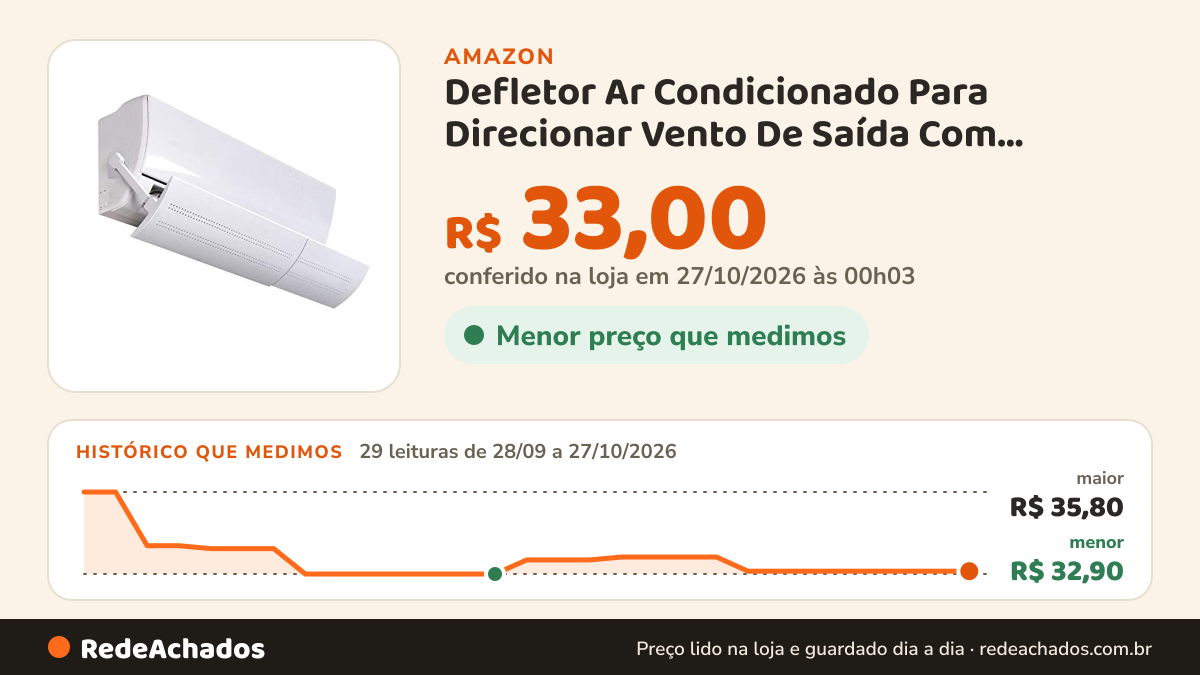Histórico de preço de Defletor Ar Condicionado Para Direcionar Vento De Saída Com Regulagem De Ângulo Tamanho 50… na Amazon: 29 leituras de 28/09/2026 a 27/10/2026, menor R$ 32,90, maior R$ 35,80; R$ 33,00 conferido em 27/10/2026 às 00h03
