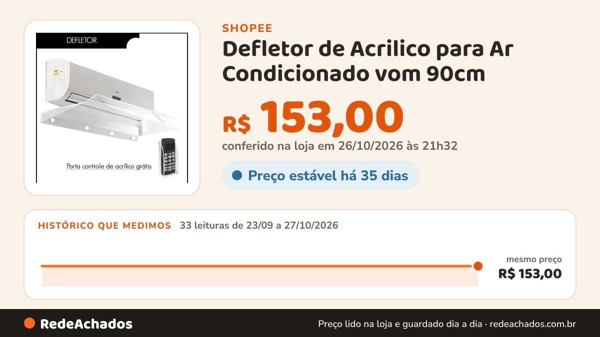 Histórico de preço de Defletor de Acrilico para Ar Condicionado vom 90cm – Compatível com Split 7.000 a 13.000… na Shopee: 33 leituras de 23/09/2026 a 27/10/2026, mesmo preço, R$ 153,00, em todas; R$ 153,00 conferido em 26/10/2026 às 21h32