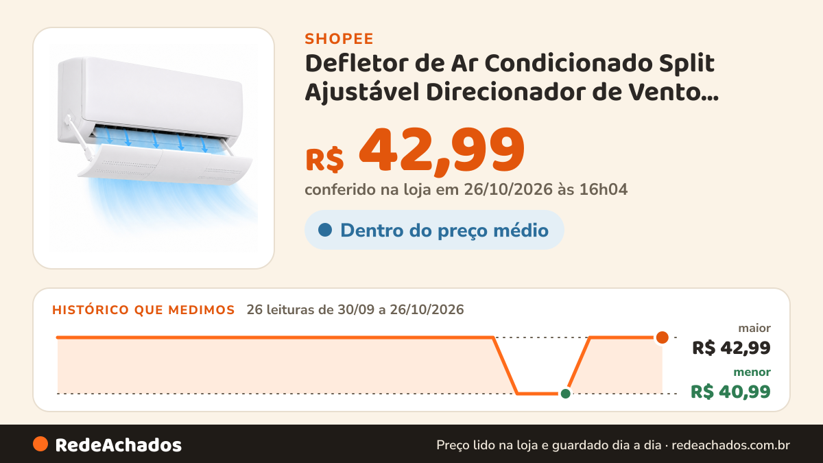 Histórico de preço de Defletor de Ar Condicionado Split Ajustável Direcionador de Vento Universal 57cm na Shopee: 25 leituras de 30/09/2026 a 25/10/2026, menor R$ 40,99, maior R$ 42,99; R$ 42,99 conferido em 25/10/2026 às 11h04