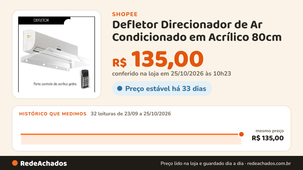 Histórico de preço de Defletor Direcionador de Ar Condicionado em Acrílico 80cm – Compatível com Split 7.000 a… na Shopee: 32 leituras de 23/09/2026 a 25/10/2026, mesmo preço, R$ 135,00, em todas; R$ 135,00 conferido em 25/10/2026 às 10h23