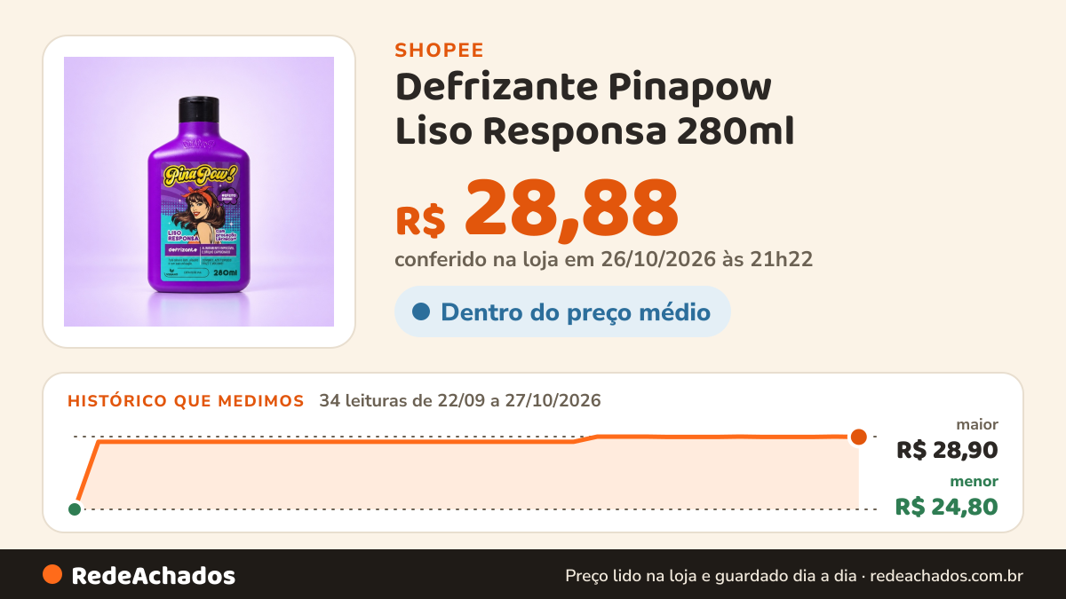 Histórico de preço de Defrizante Pinapow Liso Responsa 280ml | Antifrizz | Proteção Térmica, Alinhamento e… na Shopee: 34 leituras de 22/09/2026 a 27/10/2026, menor R$ 24,80, maior R$ 28,90; R$ 28,88 conferido em 26/10/2026 às 21h22