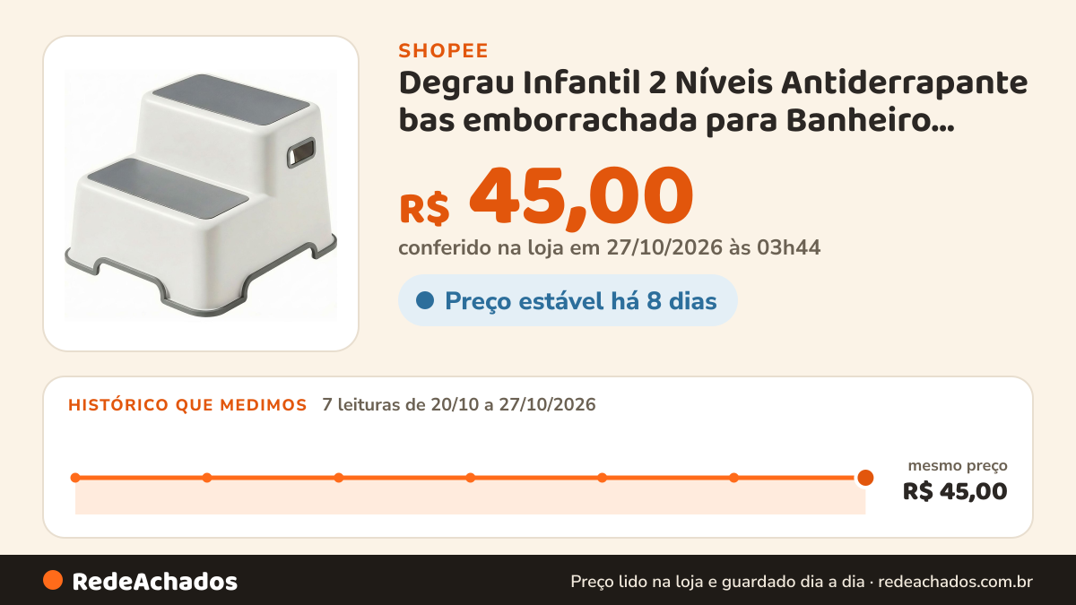 Histórico de preço de Degrau Infantil 2 Níveis Antiderrapante bas emborrachada para Banheiro Polipropileno… na Shopee: 7 leituras de 20/10/2026 a 27/10/2026, mesmo preço, R$ 45,00, em todas; R$ 45,00 conferido em 27/10/2026 às 03h44