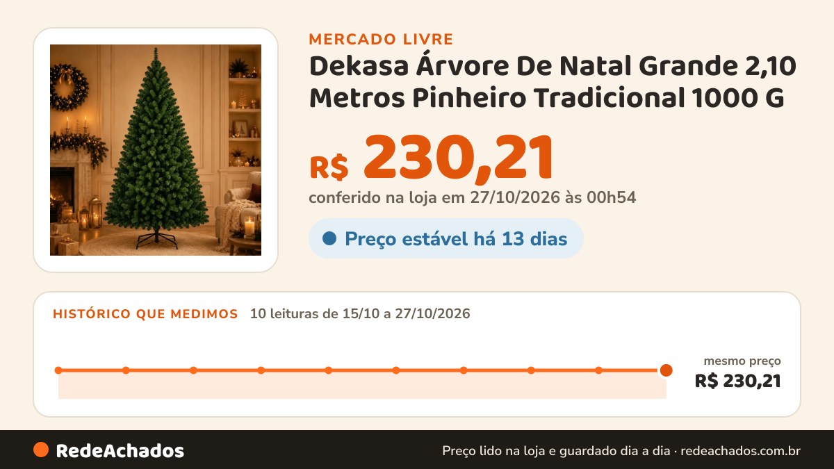 Histórico de preço de Dekasa Árvore De Natal Grande 2,10 Metros Pinheiro Tradicional 1000 G no Mercado Livre: 10 leituras de 15/10/2026 a 27/10/2026, mesmo preço, R$ 230,21, em todas; R$ 230,21 conferido em 27/10/2026 às 00h54
