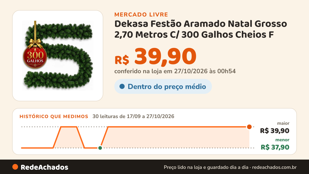 Histórico de preço de Dekasa Festão Aramado Natal Grosso 2,70 Metros C/ 300 Galhos Cheios F no Mercado Livre: 30 leituras de 17/09/2026 a 27/10/2026, menor R$ 37,90, maior R$ 39,90; R$ 39,90 conferido em 27/10/2026 às 00h54