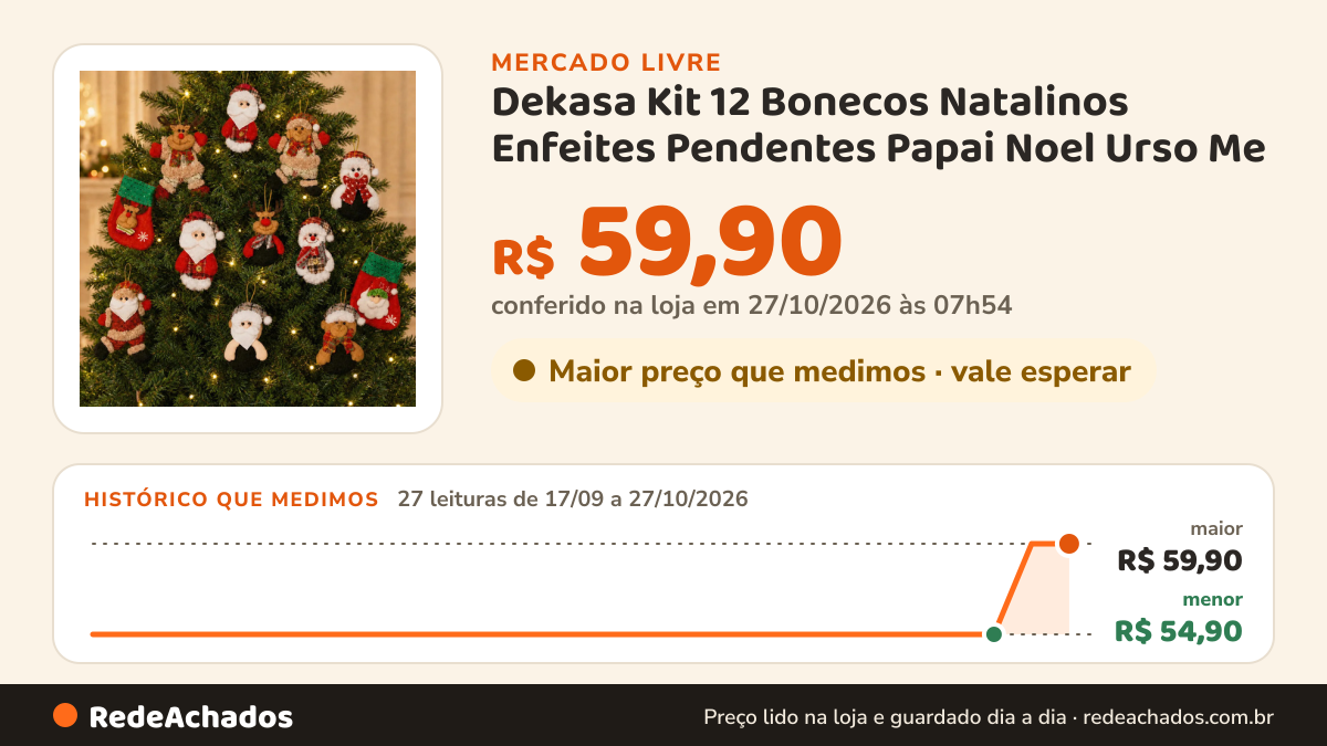 Histórico de preço de Dekasa Kit 12 Bonecos Natalinos Enfeites Pendentes Papai Noel Urso Me no Mercado Livre: 27 leituras de 17/09/2026 a 27/10/2026, menor R$ 54,90, maior R$ 59,90; R$ 59,90 conferido em 27/10/2026 às 00h54