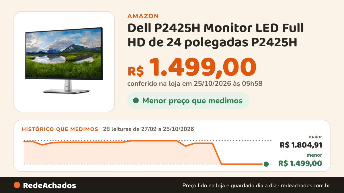 Histórico de preço de Dell P2425H Monitor LED Full HD de 24 polegadas P2425H na Amazon: 28 leituras de 27/09/2026 a 25/10/2026, menor R$ 1.499,00, maior R$ 1.804,91; R$ 1.499,00 conferido em 25/10/2026 às 05h58