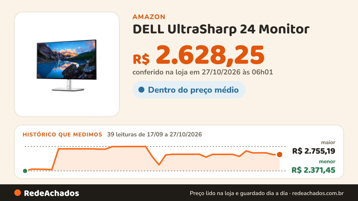 Histórico de preço de DELL UltraSharp 24 Monitor - U2424H na Amazon: 39 leituras de 17/09/2026 a 27/10/2026, menor R$ 2.371,45, maior R$ 2.755,19; R$ 2.628,25 conferido em 27/10/2026 às 06h01