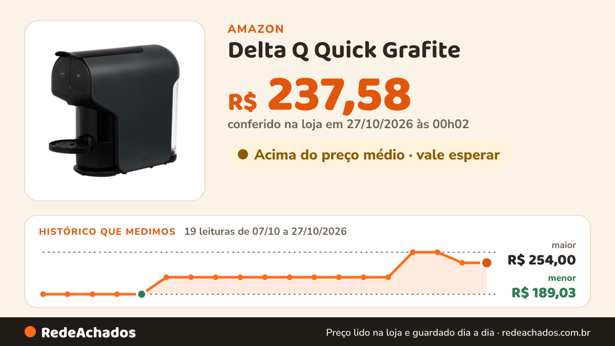 Histórico de preço de Delta Q Quick Grafite - Cafeteira Cápsulas, 127V na Amazon: 19 leituras de 07/10/2026 a 27/10/2026, menor R$ 189,03, maior R$ 254,00; R$ 237,58 conferido em 27/10/2026 às 00h02