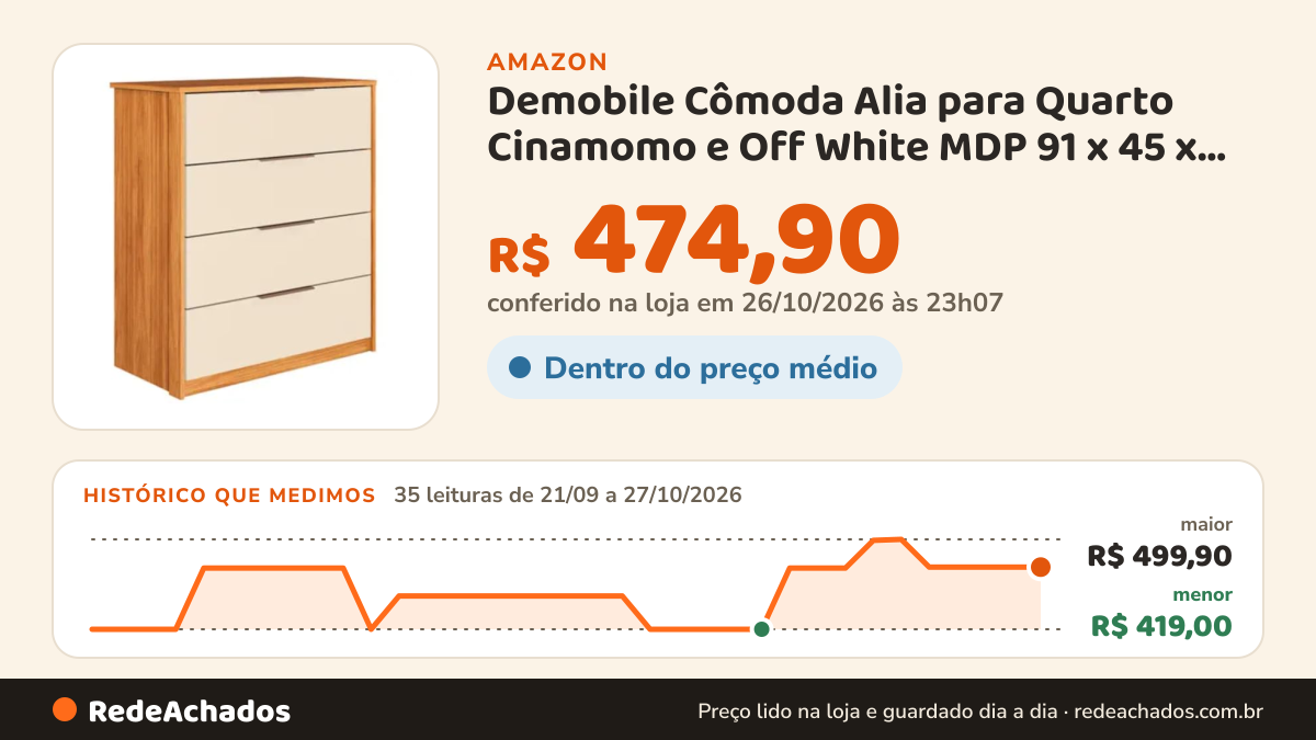 Histórico de preço de Demobile Cômoda Alia para Quarto Cinamomo e Off White MDP 91 x 45 x 103 cm 4 Gavetas com… na Amazon: 35 leituras de 21/09/2026 a 27/10/2026, menor R$ 419,00, maior R$ 499,90; R$ 474,90 conferido em 26/10/2026 às 23h07