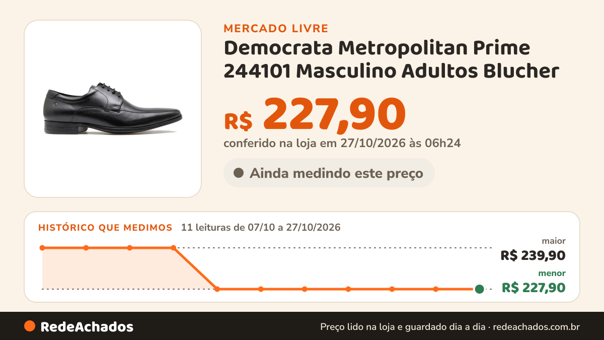 Histórico de preço de Democrata Metropolitan Prime 244101 Masculino Adultos Blucher no Mercado Livre: 9 leituras de 07/10/2026 a 25/10/2026, menor R$ 227,90, maior R$ 239,90; R$ 227,90 conferido em 25/10/2026 às 18h32