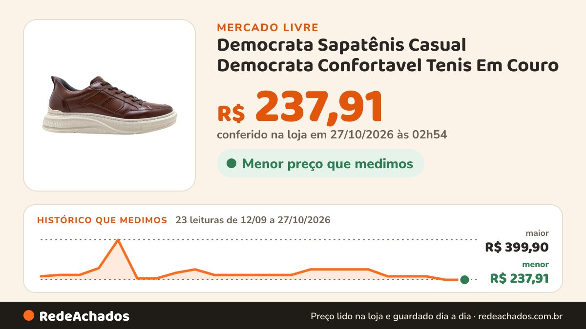 Histórico de preço de Democrata Sapatênis Casual Democrata Confortavel Tenis Em Couro no Mercado Livre: 23 leituras de 12/09/2026 a 27/10/2026, menor R$ 237,91, maior R$ 399,90; R$ 237,91 conferido em 27/10/2026 às 02h54