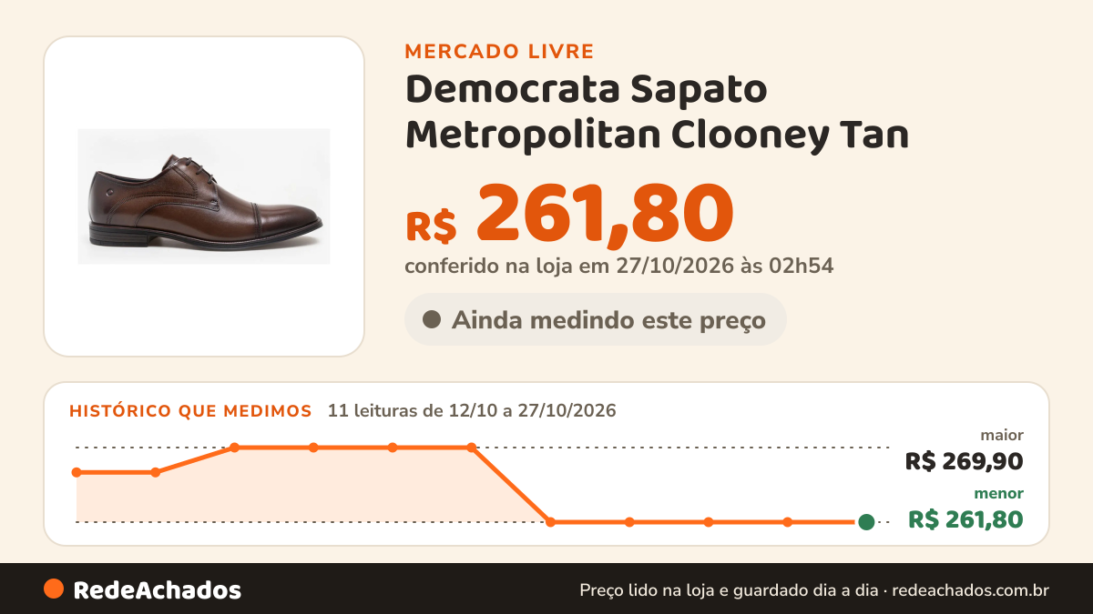 Histórico de preço de Democrata Sapato Metropolitan Clooney Tan no Mercado Livre: 11 leituras de 12/10/2026 a 27/10/2026, menor R$ 261,80, maior R$ 269,90; R$ 261,80 conferido em 27/10/2026 às 02h54