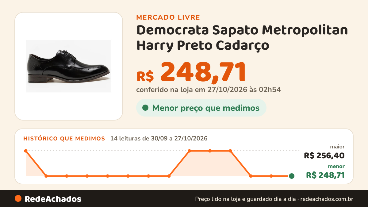Histórico de preço de Democrata Sapato Metropolitan Harry Preto Cadarço no Mercado Livre: 14 leituras de 30/09/2026 a 27/10/2026, menor R$ 248,71, maior R$ 256,40; R$ 248,71 conferido em 27/10/2026 às 02h54