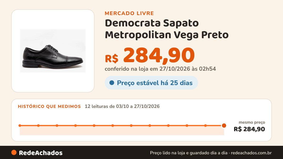 Histórico de preço de Democrata Sapato Metropolitan Vega Preto no Mercado Livre: 12 leituras de 03/10/2026 a 27/10/2026, mesmo preço, R$ 284,90, em todas; R$ 284,90 conferido em 27/10/2026 às 02h54