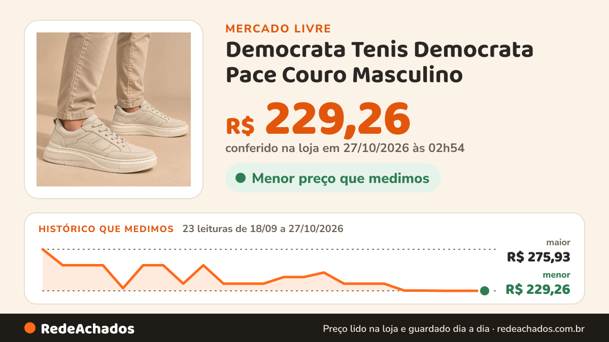 Histórico de preço de Democrata Tenis Democrata Pace Couro Masculino | Calce Fácil Conforto no Mercado Livre: 23 leituras de 18/09/2026 a 27/10/2026, menor R$ 229,26, maior R$ 275,93; R$ 229,26 conferido em 27/10/2026 às 02h54