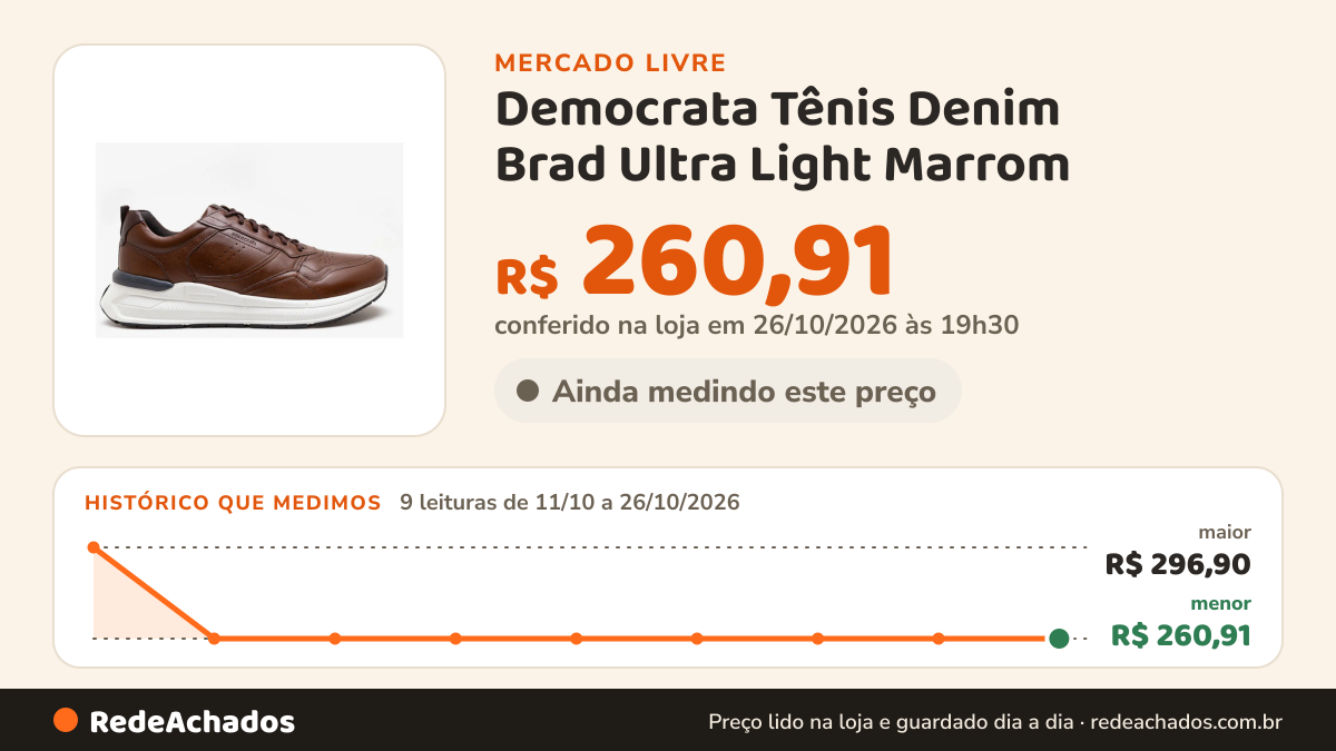 Histórico de preço de Democrata Tênis Denim Brad Ultra Light Marrom no Mercado Livre: 9 leituras de 11/10/2026 a 26/10/2026, menor R$ 260,91, maior R$ 296,90; R$ 260,91 conferido em 26/10/2026 às 19h30