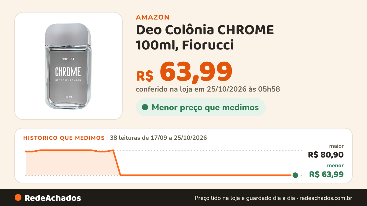 Histórico de preço de Deo Colônia CHROME 100ml, Fiorucci na Amazon: 38 leituras de 17/09/2026 a 25/10/2026, menor R$ 63,99, maior R$ 80,90; R$ 63,99 conferido em 25/10/2026 às 05h58