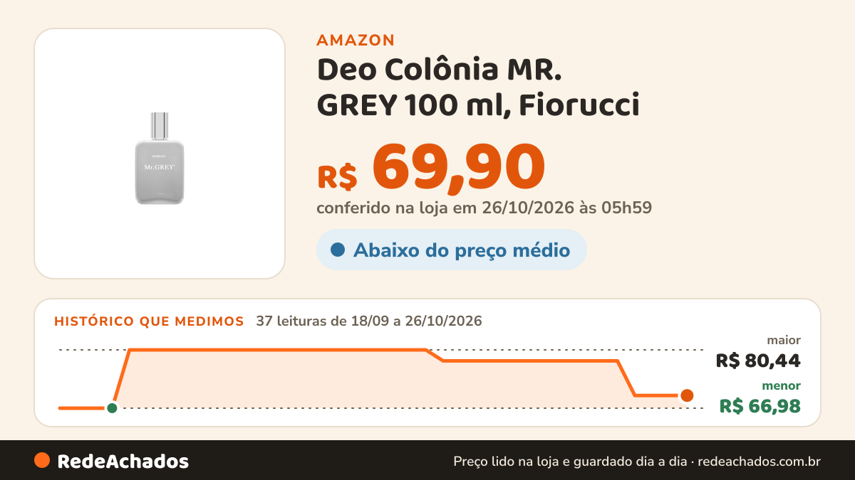 Histórico de preço de Deo Colônia MR. GREY 100 ml, Fiorucci na Amazon: 37 leituras de 18/09/2026 a 26/10/2026, menor R$ 66,98, maior R$ 80,44; R$ 69,90 conferido em 26/10/2026 às 05h59