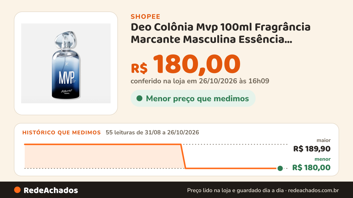 Histórico de preço de Deo Colônia Mvp 100ml Fragrância Marcante Masculina Essência Exclusiva Longa Duração… na Shopee: 55 leituras de 31/08/2026 a 26/10/2026, menor R$ 180,00, maior R$ 189,90; R$ 180,00 conferido em 26/10/2026 às 16h09