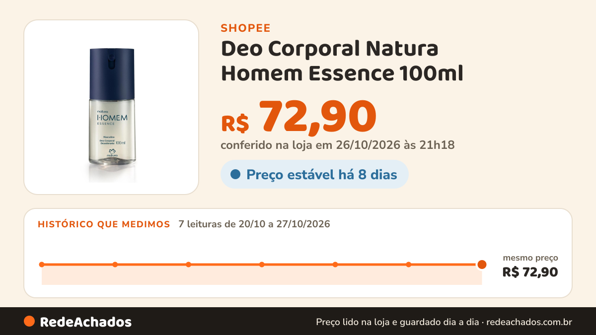 Histórico de preço de Deo Corporal Natura Homem Essence 100ml na Shopee: 7 leituras de 20/10/2026 a 27/10/2026, mesmo preço, R$ 72,90, em todas; R$ 72,90 conferido em 26/10/2026 às 21h18