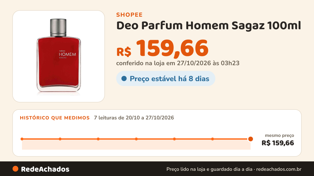 Histórico de preço de Deo Parfum Homem Sagaz 100ml - Natura na Shopee: 7 leituras de 20/10/2026 a 27/10/2026, mesmo preço, R$ 159,66, em todas; R$ 159,66 conferido em 27/10/2026 às 03h23