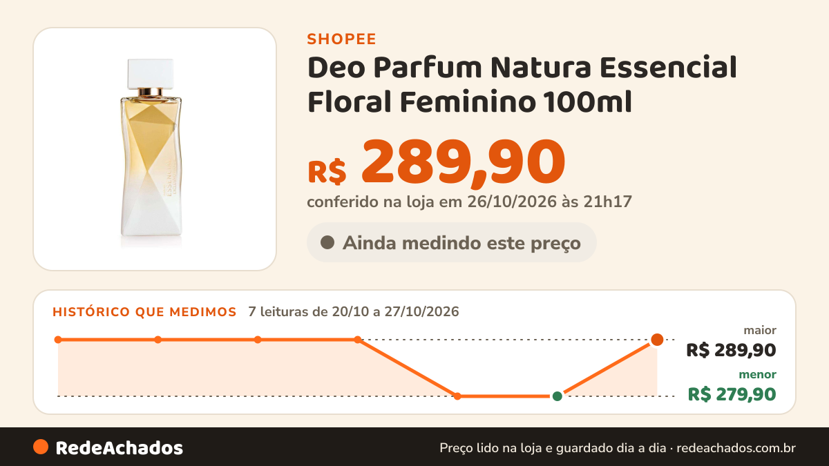 Histórico de preço de Deo Parfum Natura Essencial Floral Feminino 100ml na Shopee: 7 leituras de 20/10/2026 a 27/10/2026, menor R$ 279,90, maior R$ 289,90; R$ 289,90 conferido em 26/10/2026 às 21h17