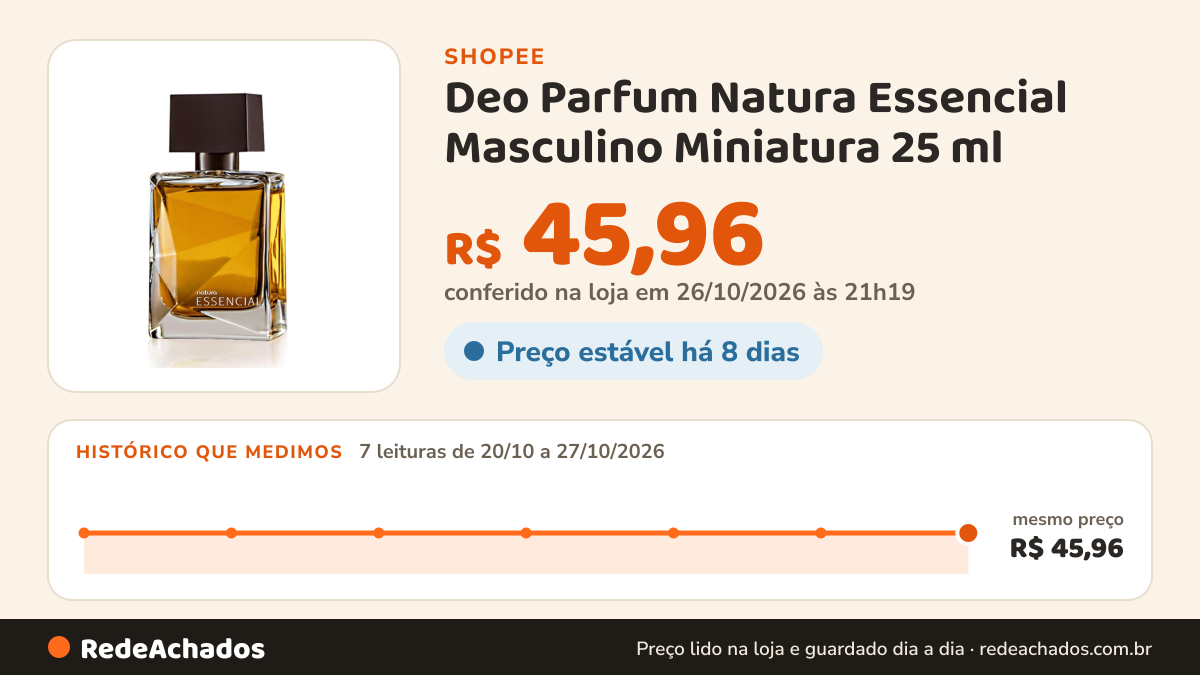 Histórico de preço de Deo Parfum Natura Essencial Masculino Miniatura 25 ml na Shopee: 7 leituras de 20/10/2026 a 27/10/2026, mesmo preço, R$ 45,96, em todas; R$ 45,96 conferido em 26/10/2026 às 21h19