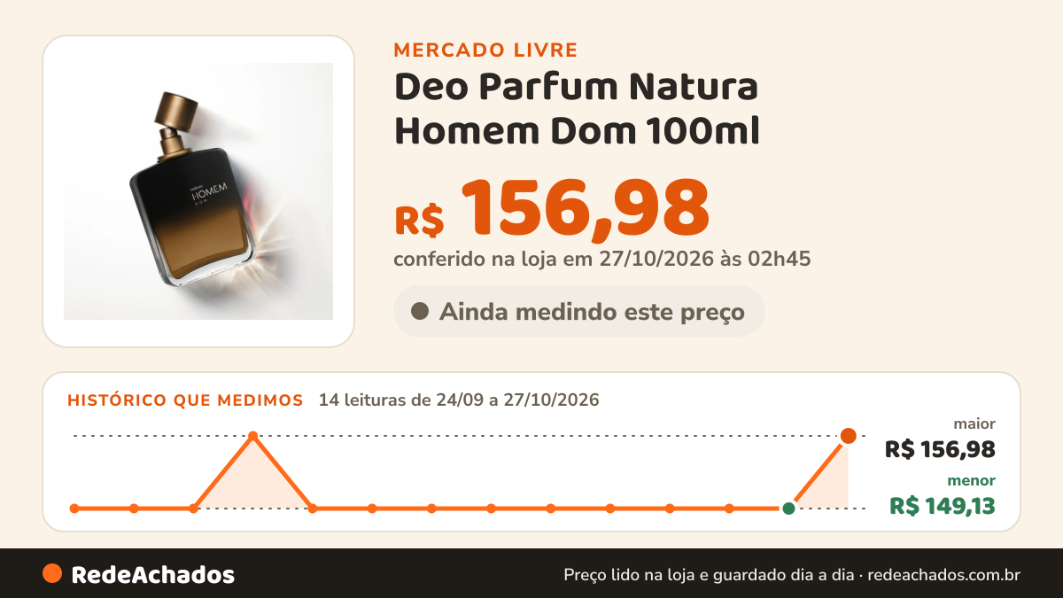 Histórico de preço de Deo Parfum Natura Homem Dom 100ml no Mercado Livre: 14 leituras de 24/09/2026 a 27/10/2026, menor R$ 149,13, maior R$ 156,98; R$ 156,98 conferido em 27/10/2026 às 02h45
