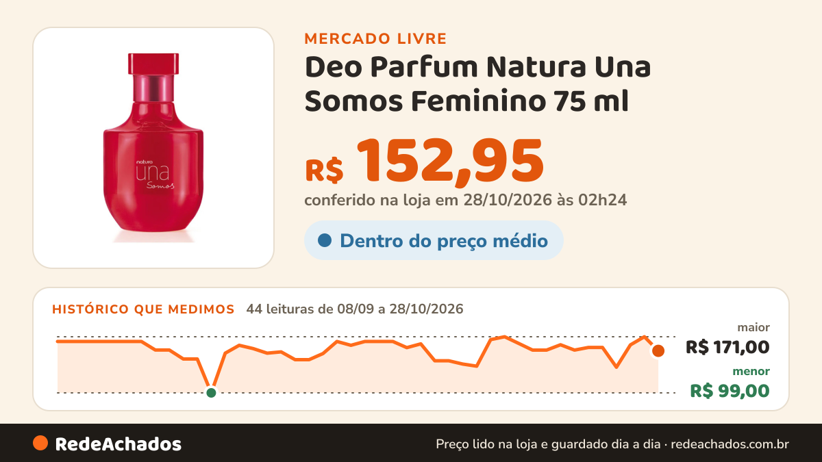 Histórico de preço de Deo Parfum Natura Una Somos Feminino 75 ml no Mercado Livre: 42 leituras de 08/09/2026 a 26/10/2026, menor R$ 99,00, maior R$ 171,00
